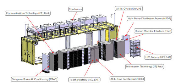 Container Dimension Data Center, DCIM Modularer Rechenzentrumsaufbau