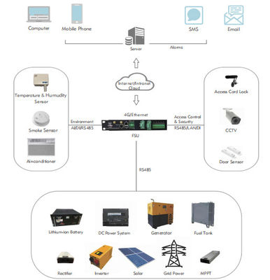 Integrierte Stromversorgungs-Data Center modularer Iso-Norm Feuerschutz